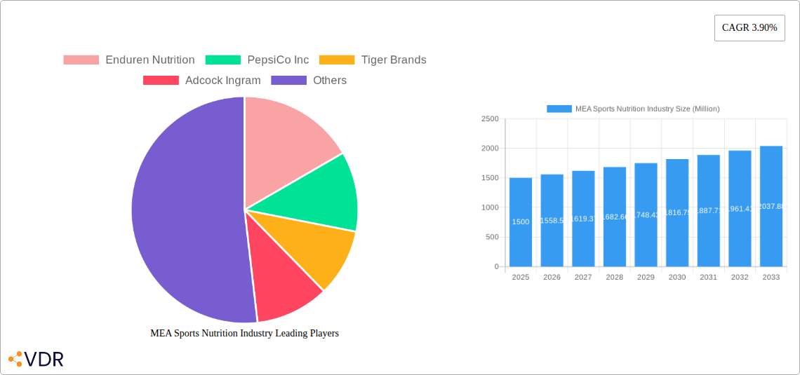 MEA Sports Nutrition Industry Research Report - Market Size, Growth & Forecast