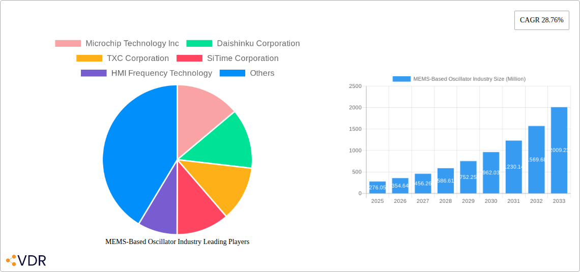MEMS-Based Oscillator Industry Research Report - Market Size, Growth & Forecast