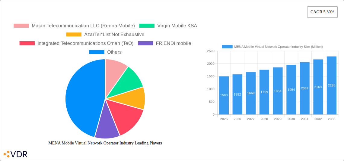 MENA Mobile Virtual Network Operator Industry Research Report - Market Size, Growth & Forecast