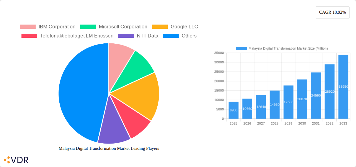Malaysia Digital Transformation Market Research Report - Market Size, Growth & Forecast