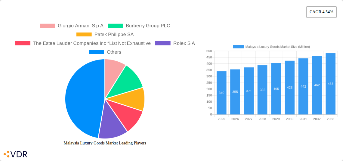 Malaysia Luxury Goods Market Research Report - Market Size, Growth & Forecast