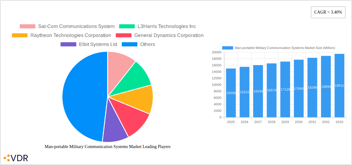 Man-portable Military Communication Systems Market Research Report - Market Size, Growth & Forecast