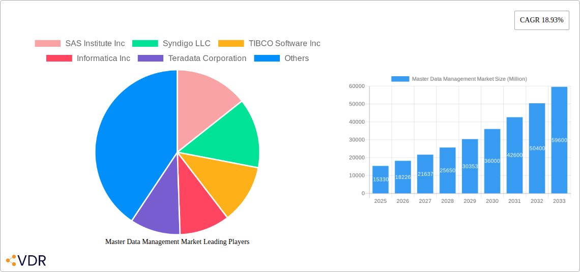 Master Data Management Market Research Report - Market Size, Growth & Forecast