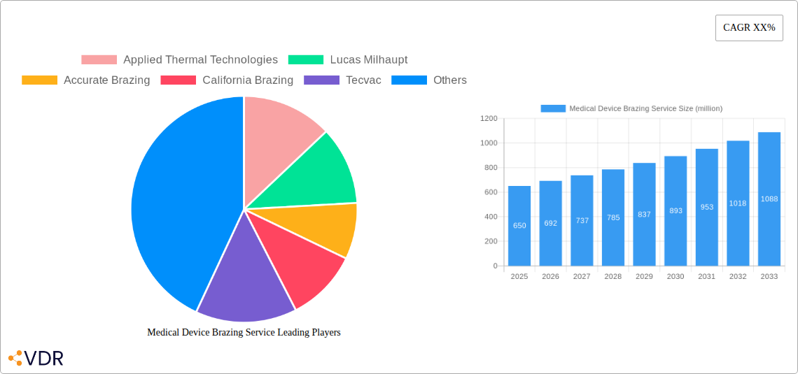Medical Device Brazing Service Research Report - Market Size, Growth & Forecast
