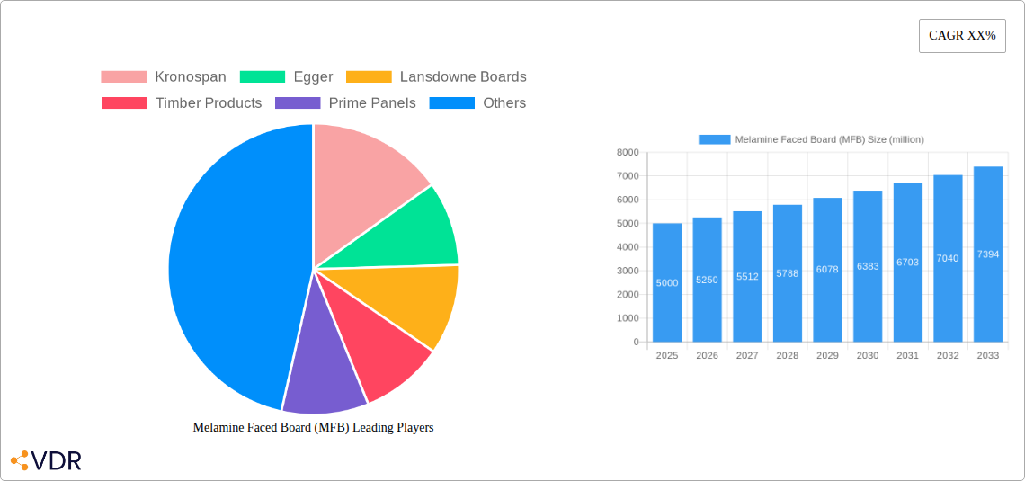 Melamine Faced Board (MFB) Research Report - Market Size, Growth & Forecast