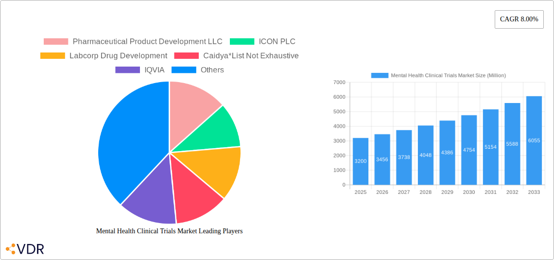 Mental Health Clinical Trials Market Research Report - Market Size, Growth & Forecast