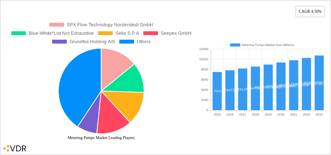 Metering Pumps Market Research Report - Market Size, Growth & Forecast