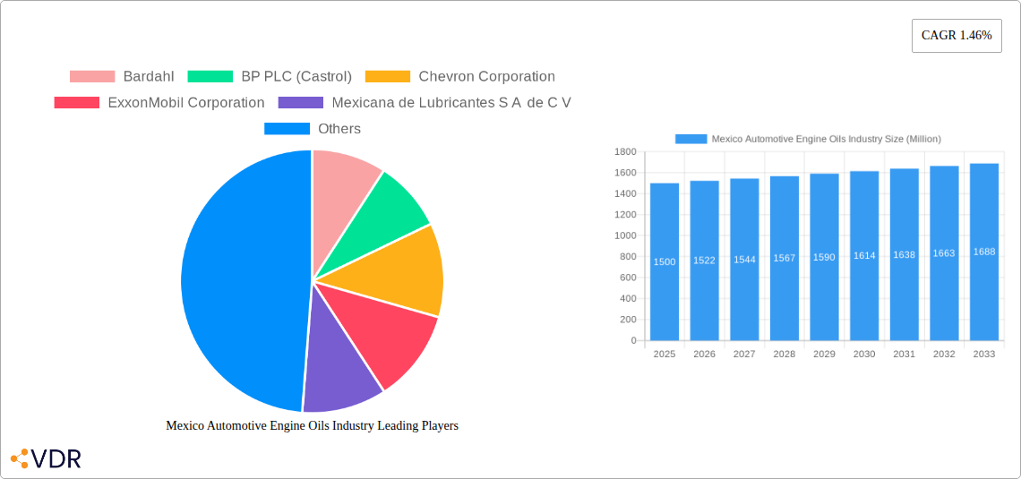 Mexico Automotive Engine Oils Industry Research Report - Market Size, Growth & Forecast