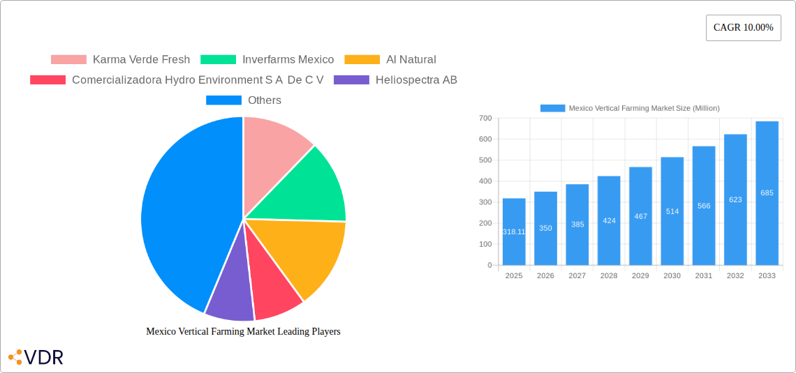 Mexico Vertical Farming Market Research Report - Market Size, Growth & Forecast