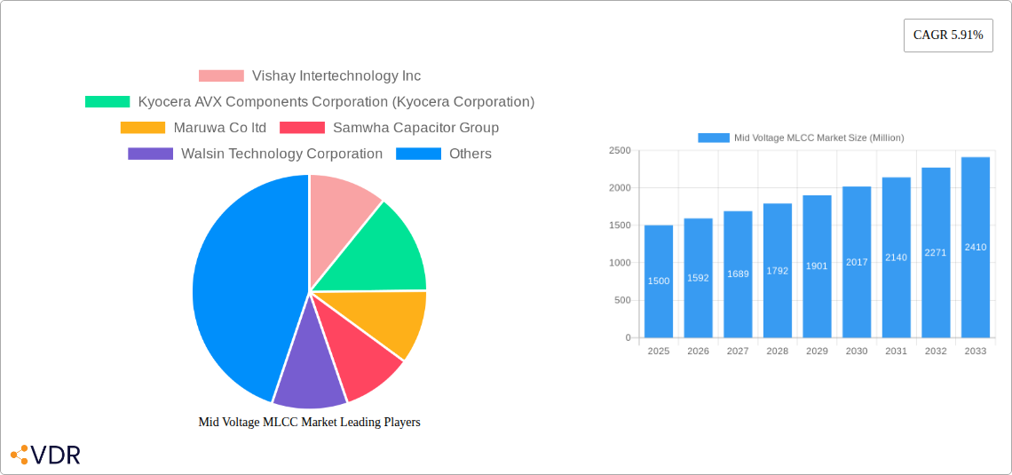 Mid Voltage MLCC Market Research Report - Market Size, Growth & Forecast