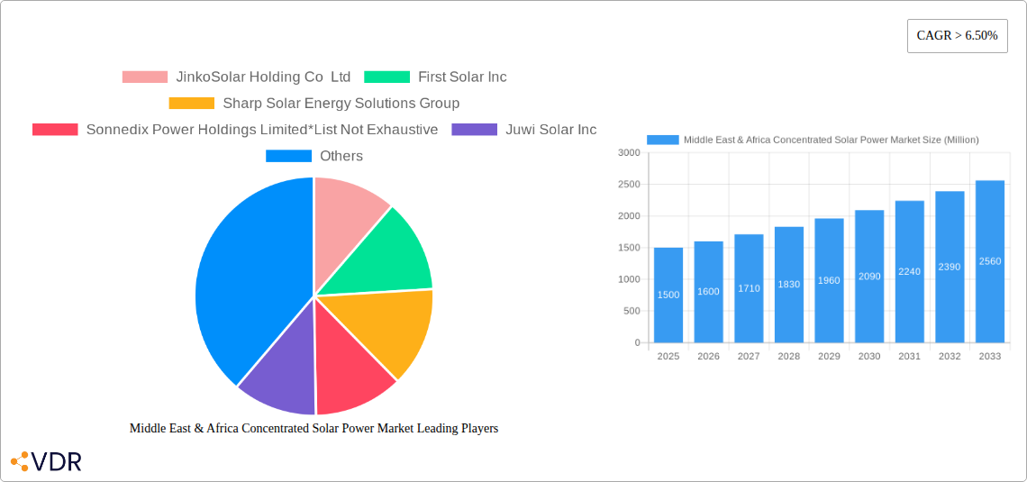 Middle East & Africa Concentrated Solar Power Market Research Report - Market Size, Growth & Forecast