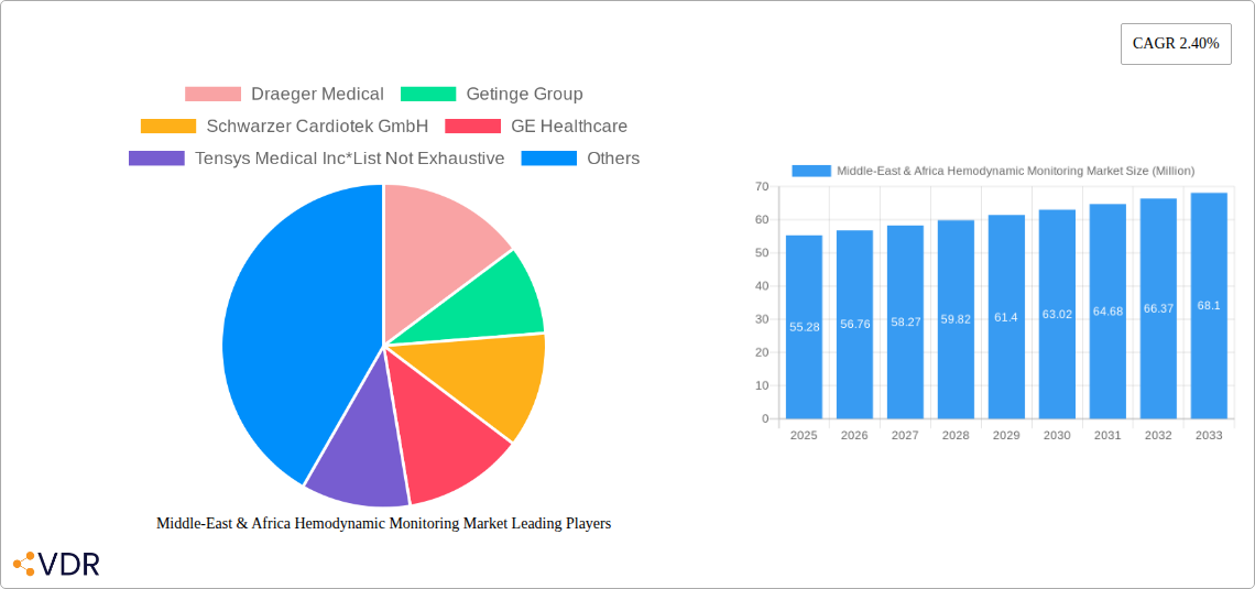 Middle-East & Africa Hemodynamic Monitoring Market Research Report - Market Size, Growth & Forecast