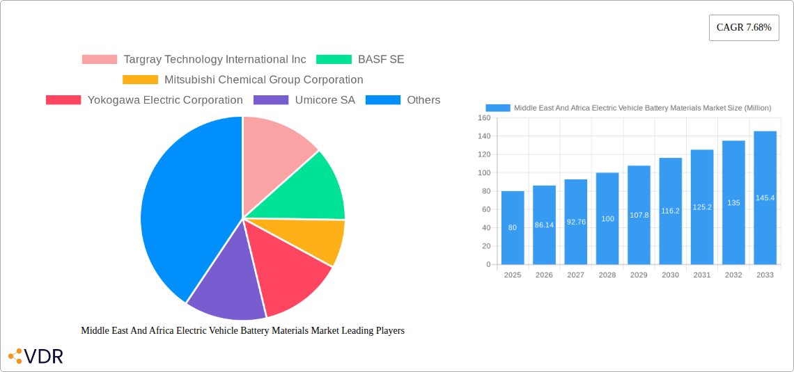 Middle East And Africa Electric Vehicle Battery Materials Market Research Report - Market Size, Growth & Forecast