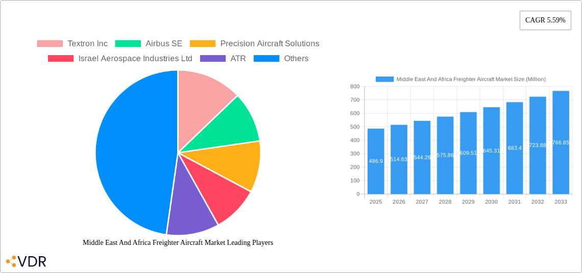 Middle East And Africa Freighter Aircraft Market Research Report - Market Size, Growth & Forecast