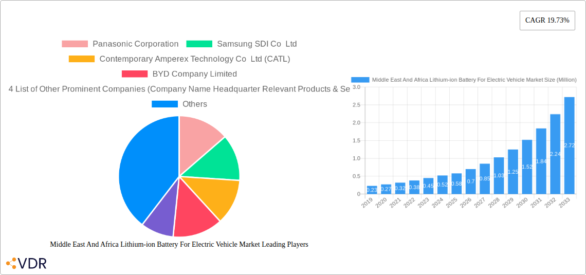 Middle East And Africa Lithium-ion Battery For Electric Vehicle Market Research Report - Market Size, Growth & Forecast