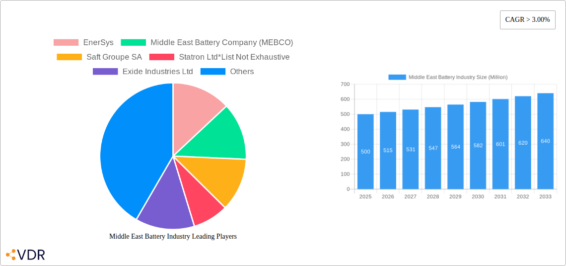 Middle East Battery Industry Research Report - Market Size, Growth & Forecast