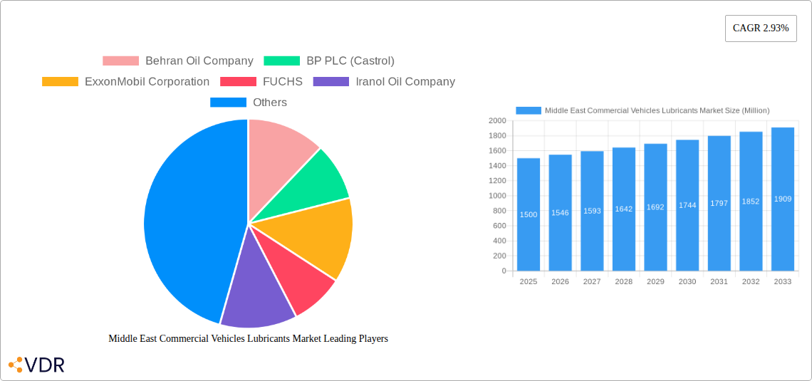 Middle East Commercial Vehicles Lubricants Market Research Report - Market Size, Growth & Forecast