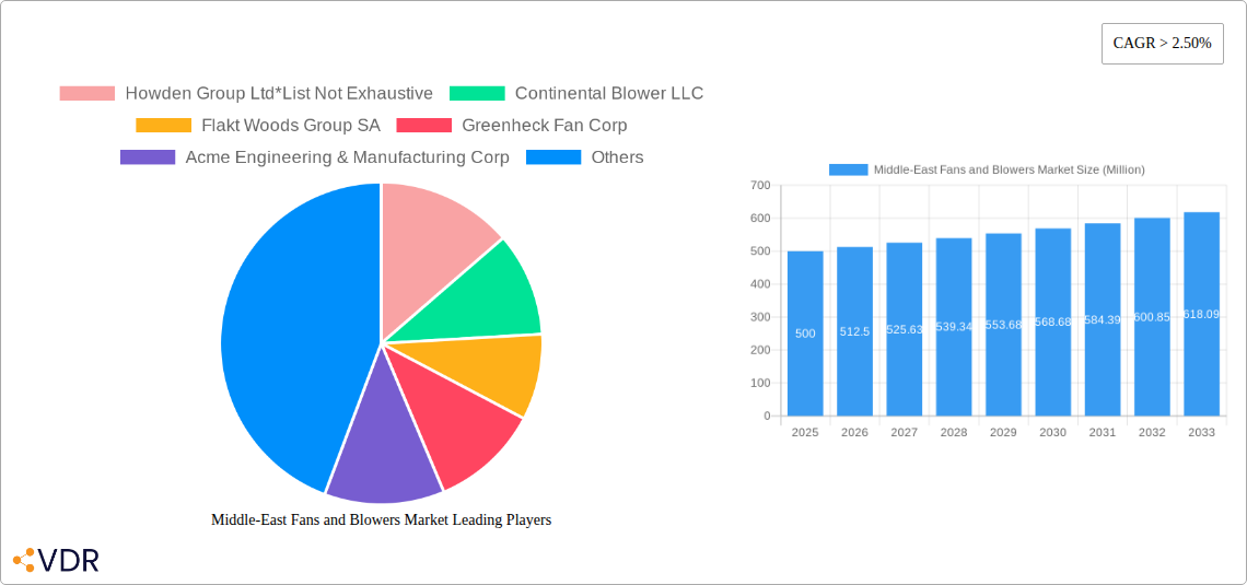 Middle-East Fans and Blowers Market Research Report - Market Size, Growth & Forecast