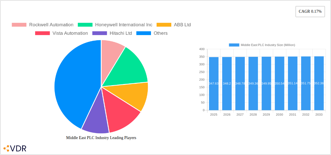 Middle East PLC Industry Research Report - Market Size, Growth & Forecast