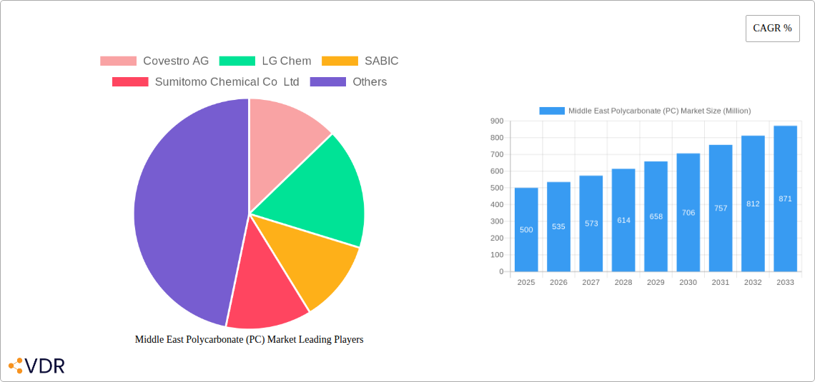 Middle East Polycarbonate (PC) Market Research Report - Market Size, Growth & Forecast