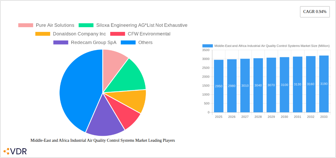 Middle-East and Africa Industrial Air Quality Control Systems Market Research Report - Market Size, Growth & Forecast