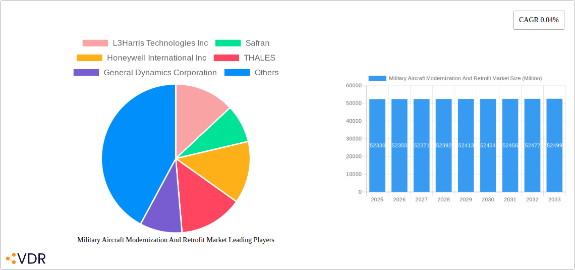 Military Aircraft Modernization And Retrofit Market Research Report - Market Size, Growth & Forecast