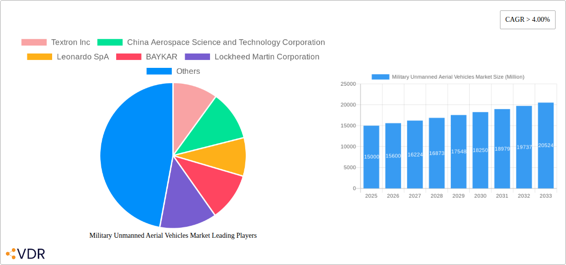 Military Unmanned Aerial Vehicles Market Research Report - Market Size, Growth & Forecast