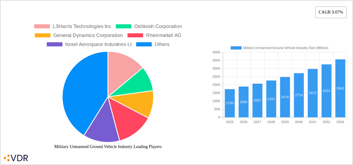 Military Unmanned Ground Vehicle Industry Research Report - Market Size, Growth & Forecast