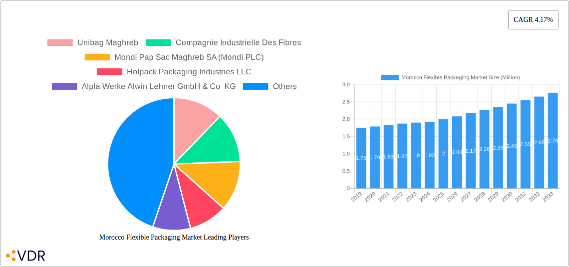 Morocco Flexible Packaging Market Research Report - Market Size, Growth & Forecast