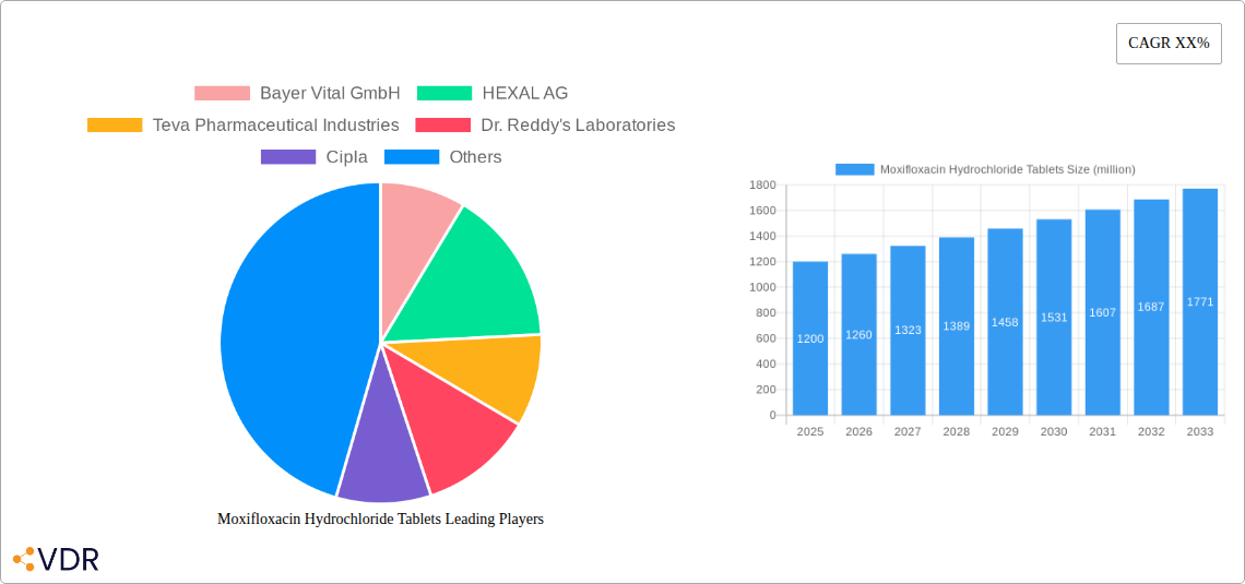 Moxifloxacin Hydrochloride Tablets Research Report - Market Size, Growth & Forecast