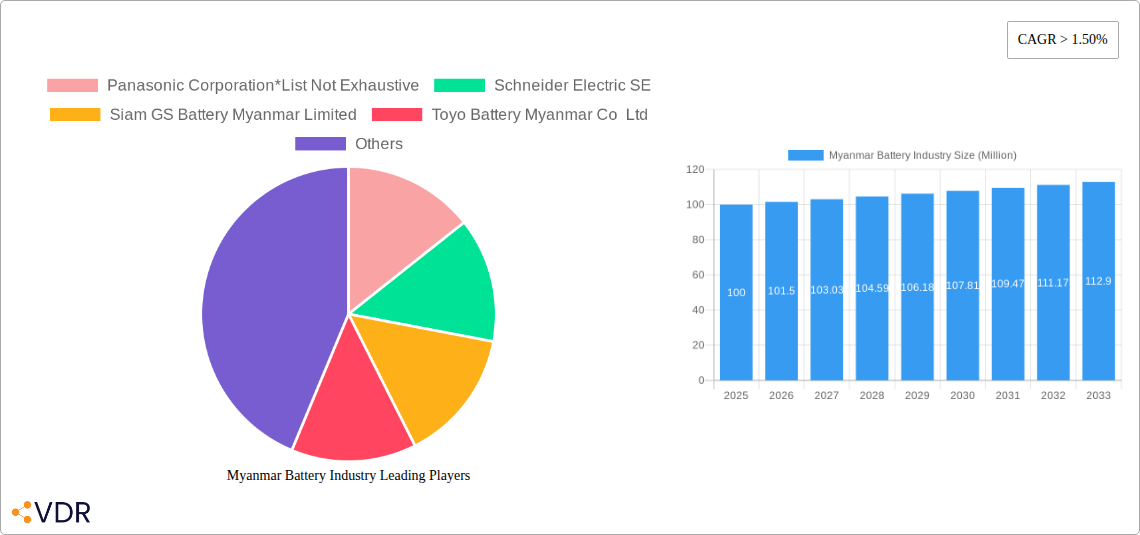 Myanmar Battery Industry Research Report - Market Size, Growth & Forecast