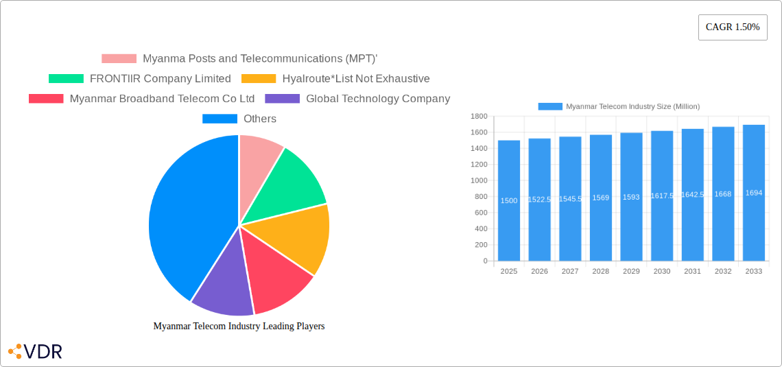 Myanmar Telecom Industry Research Report - Market Size, Growth & Forecast