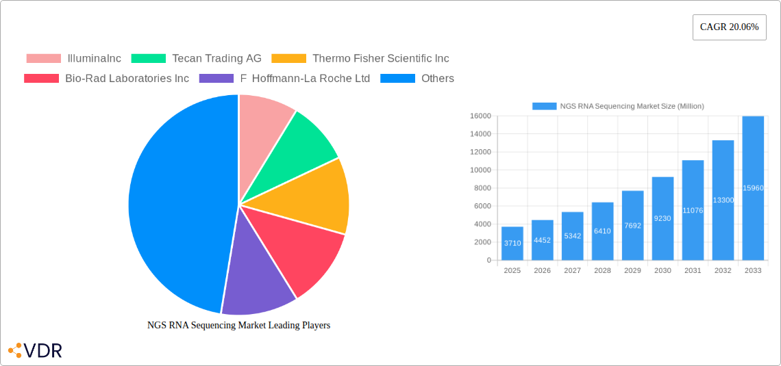 NGS RNA Sequencing Market Research Report - Market Size, Growth & Forecast