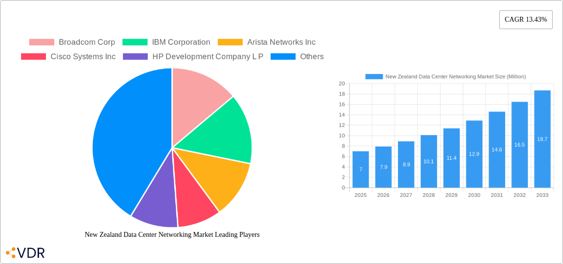 New Zealand Data Center Networking Market Research Report - Market Size, Growth & Forecast