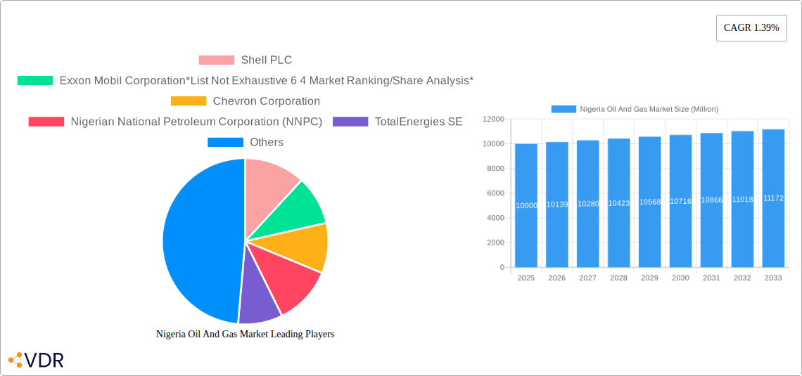Nigeria Oil And Gas Market Research Report - Market Size, Growth & Forecast