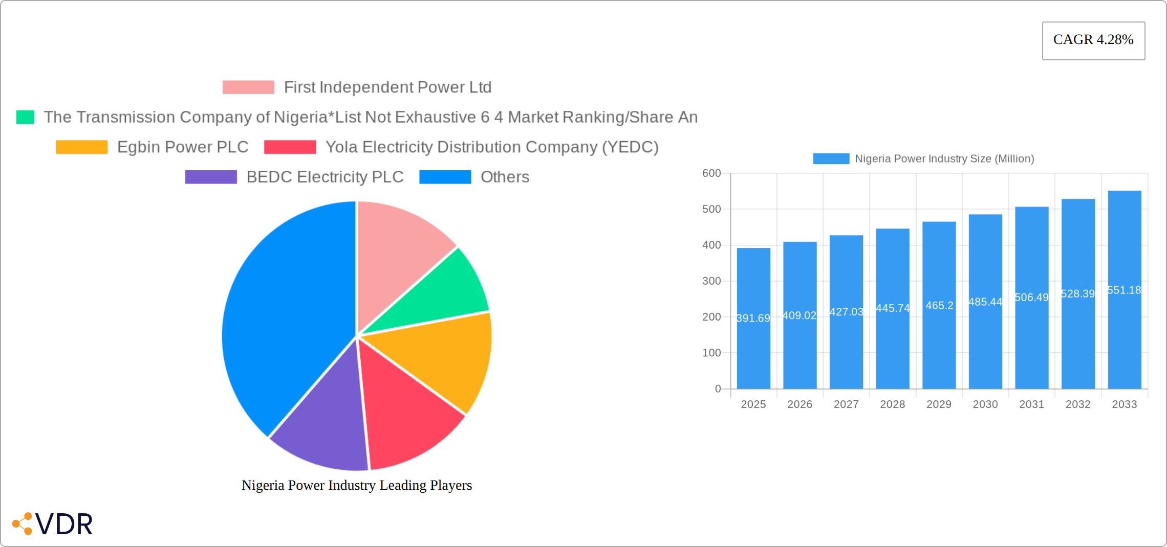 Nigeria Power Industry Research Report - Market Size, Growth & Forecast