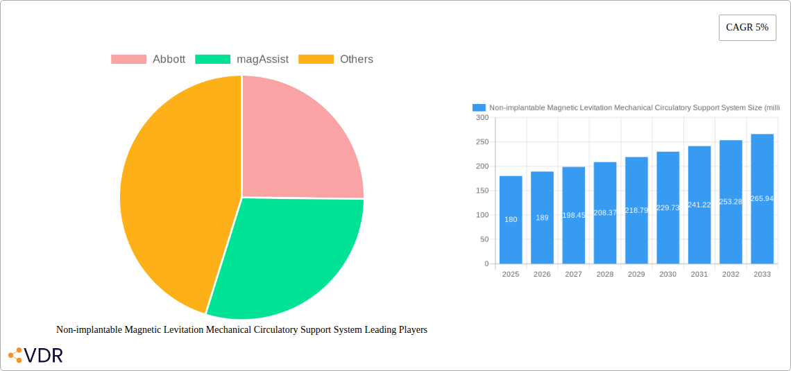 Non-implantable Magnetic Levitation Mechanical Circulatory Support System Research Report - Market Size, Growth & Forecast