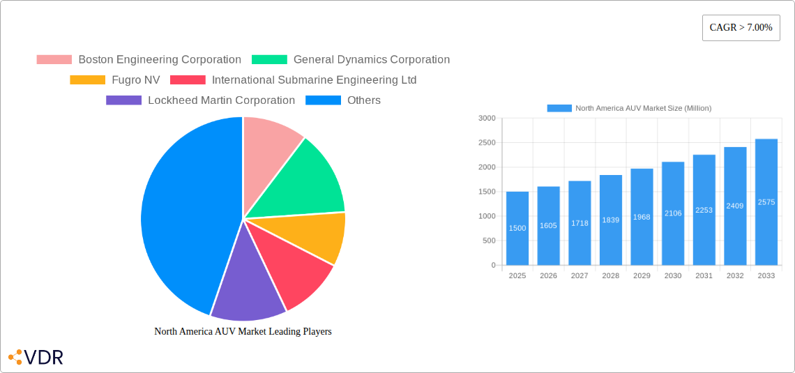 North America AUV Market Research Report - Market Size, Growth & Forecast