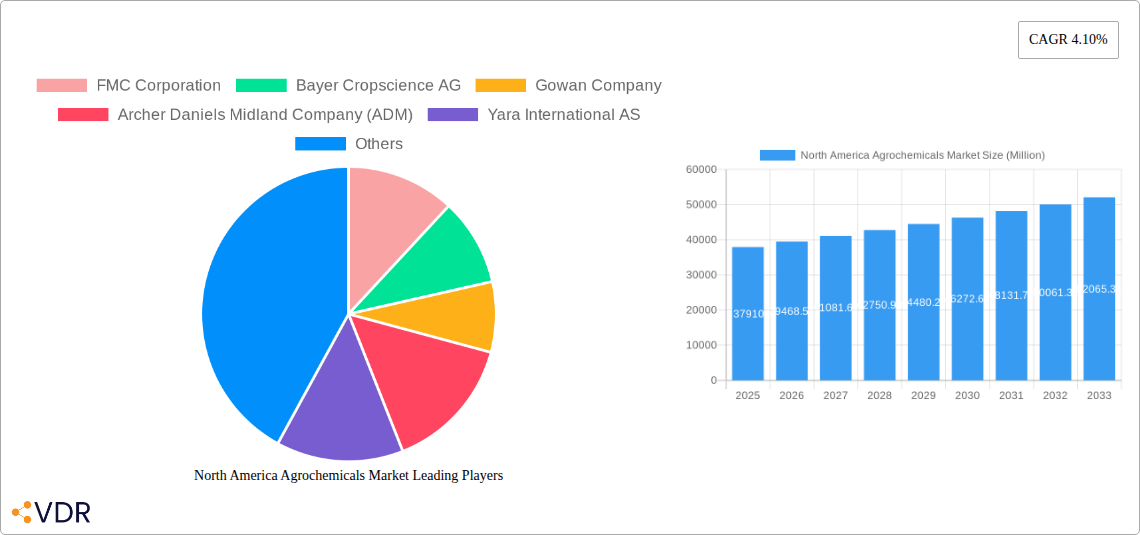 North America Agrochemicals Market Research Report - Market Size, Growth & Forecast