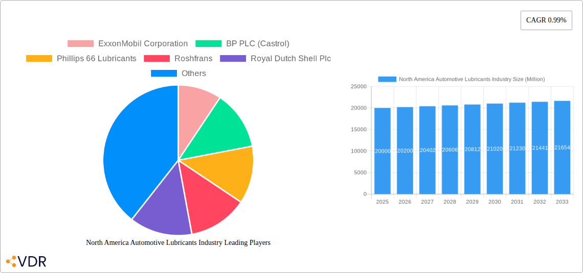North America Automotive Lubricants Industry Research Report - Market Size, Growth & Forecast