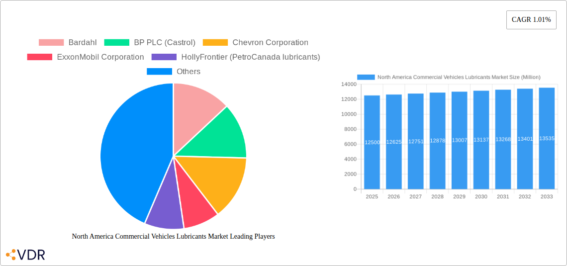 North America Commercial Vehicles Lubricants Market Research Report - Market Size, Growth & Forecast