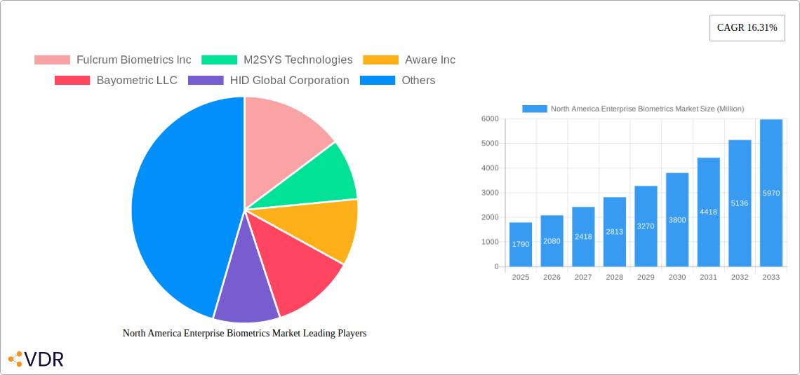 North America Enterprise Biometrics Market Research Report - Market Size, Growth & Forecast