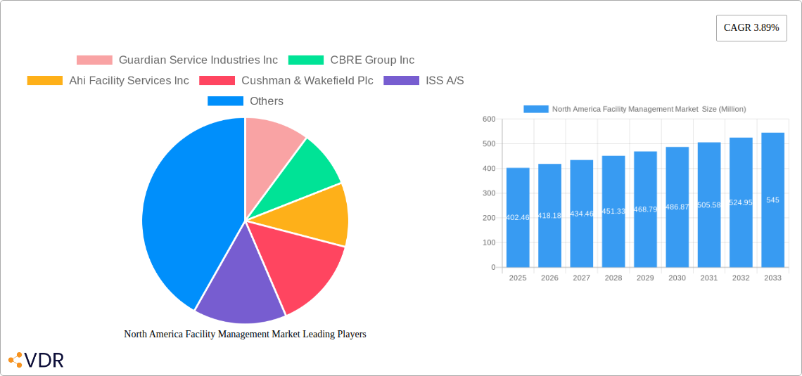 North America Facility Management Market Research Report - Market Size, Growth & Forecast