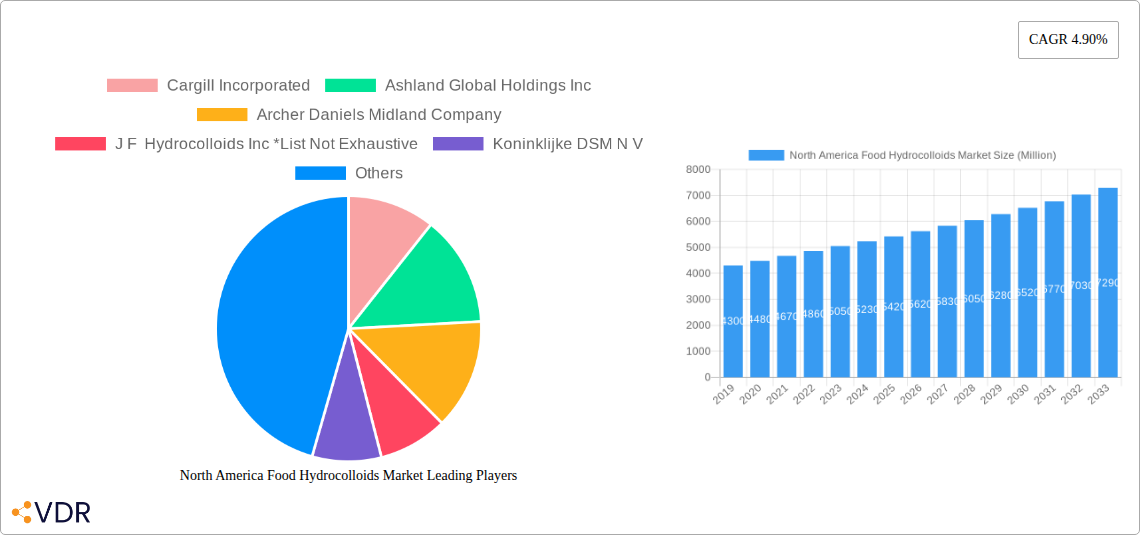 North America Food Hydrocolloids Market Research Report - Market Size, Growth & Forecast