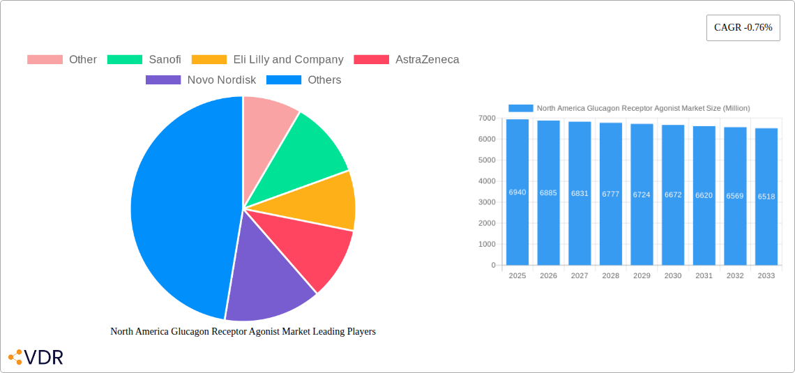 North America Glucagon Receptor Agonist Market Research Report - Market Size, Growth & Forecast
