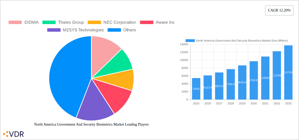 North America Government And Security Biometrics Market Research Report - Market Size, Growth & Forecast