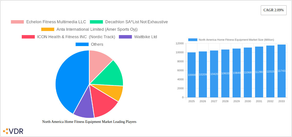 North America Home Fitness Equipment Market Research Report - Market Size, Growth & Forecast