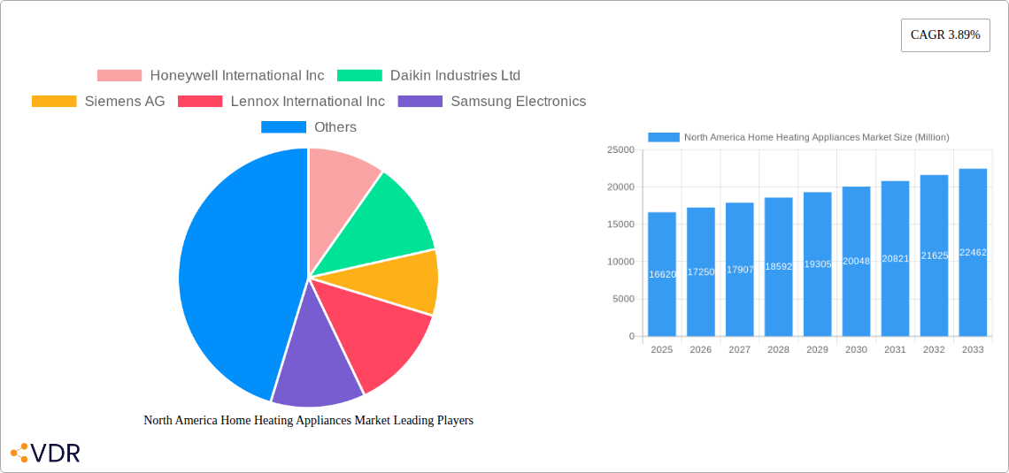 North America Home Heating Appliances Market Research Report - Market Size, Growth & Forecast