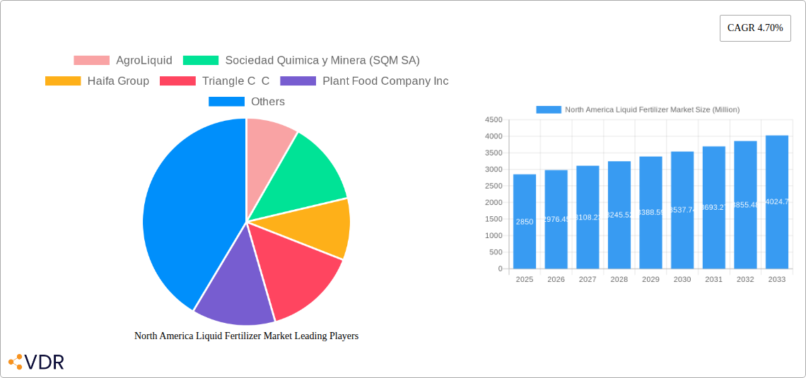 North America Liquid Fertilizer Market Research Report - Market Size, Growth & Forecast