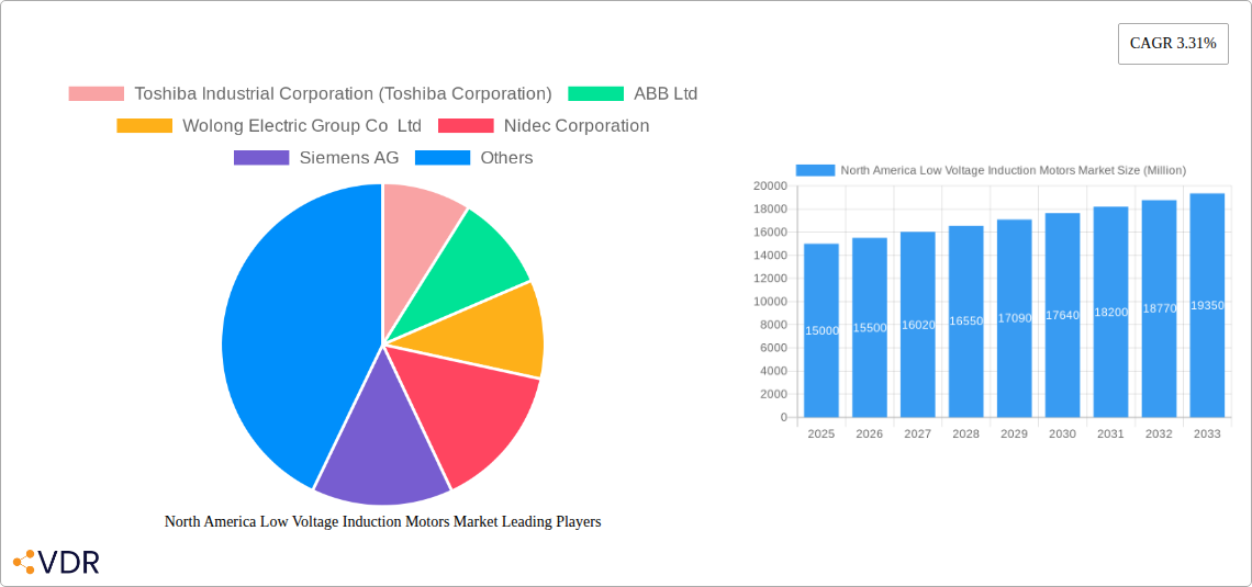 North America Low Voltage Induction Motors Market Research Report - Market Size, Growth & Forecast